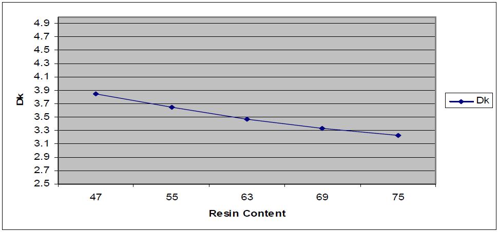FR408HR Dk vs Resin % Thicker cores > 0.3 mm are typically below 50 % resin Cores < 0.