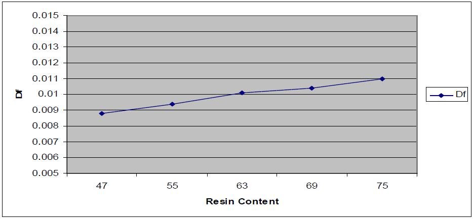 FR408HR Df vs Resin % Thicker cores > 0.3 mm are typically below 50 % resin Cores < 0.