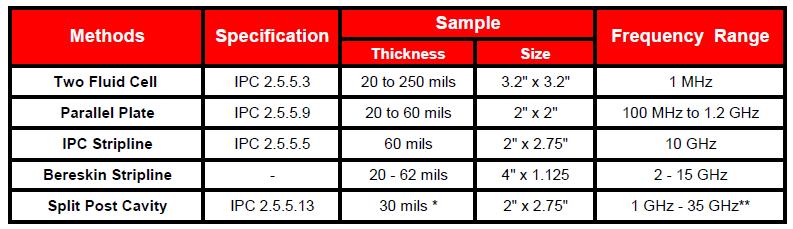 Electrical Test Methods All Test Methods are run using samples with no copper * The sample thickness for the Split Post Cavity Test Method is dependent on the testing frequency ** Isola currently