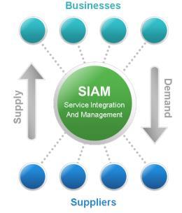 «Service Integration and Management SIAM» Die Vorgehensweise zum Aufbau eines