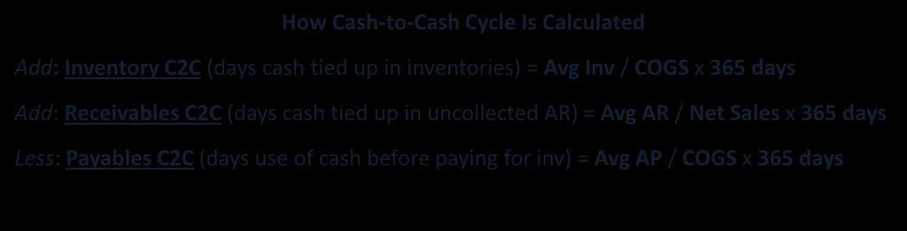 Calculated Add: Inventory C2C (days cash tied up in inventories) = Avg Inv / COGS x 365 days Add: Receivables C2C (days cash tied