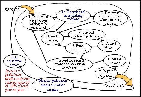 Steps 3-4: Model Activities For Each Perspective To reduce the complexity of the method, I will skip over step 3 and move onto modeling the activities required for the system.