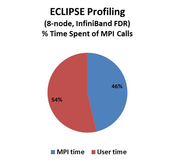 ECLIPSE Profiling CPU vs MPI time InfiniBand FDR allows larger percentage time spent on computation InfiniBand FDR provides faster