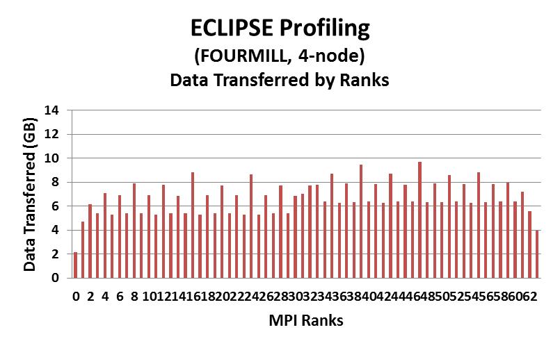 ECLIPSE Profiling MPI Data