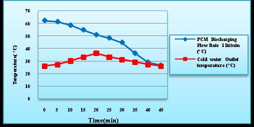 C] Discharging effect of PCM on flow rate 0.5 for Fig 7 shows the outlet variation for and cold from the PCM Temperature and increased cold water heat up to the 35 C. Fig.9: Comparison discharging temperature Graph between and For flow Rate 0.