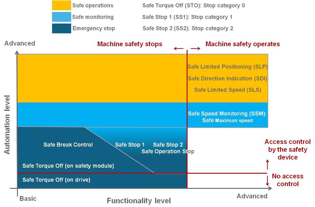 Machine-safety in factory automation Safety for performance Minimum levels of safety to meet the guidelines set out by law and regulation often do little to improve a machine s performance.