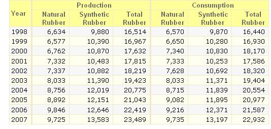 2 Table 1: The production and consumption of rubber in year 1998 to 2007 With the increasing of production and the consumption of the rubber, the usage of the rubber can be widely expanded especially