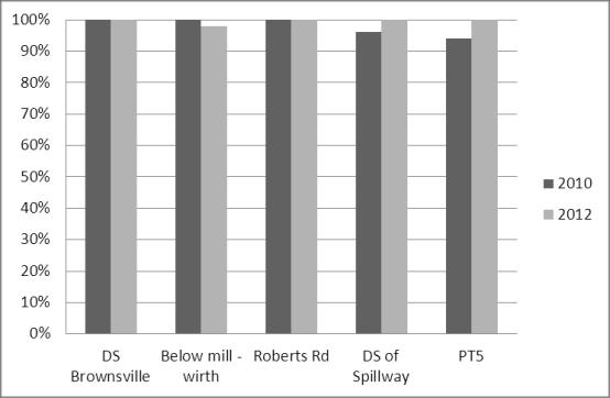 Figure 13: The percent of native fish during the sampling period in