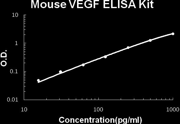 Mouse VEGF ELISA Kit Catalog No. GWB-ZZD051 Size 96T(8 12 divisible strips) For quantitative detection of mouse VEGF in cell culture supernates, serum and plasma(heparin, EDTA, citrate).