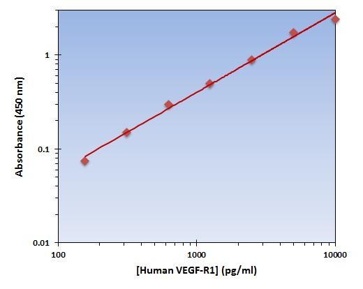 The data and subsequent graph was obtained after performing a cytokine ELISA for Human VEGF-R1. Each known sample concentration was assayed in triplicate.