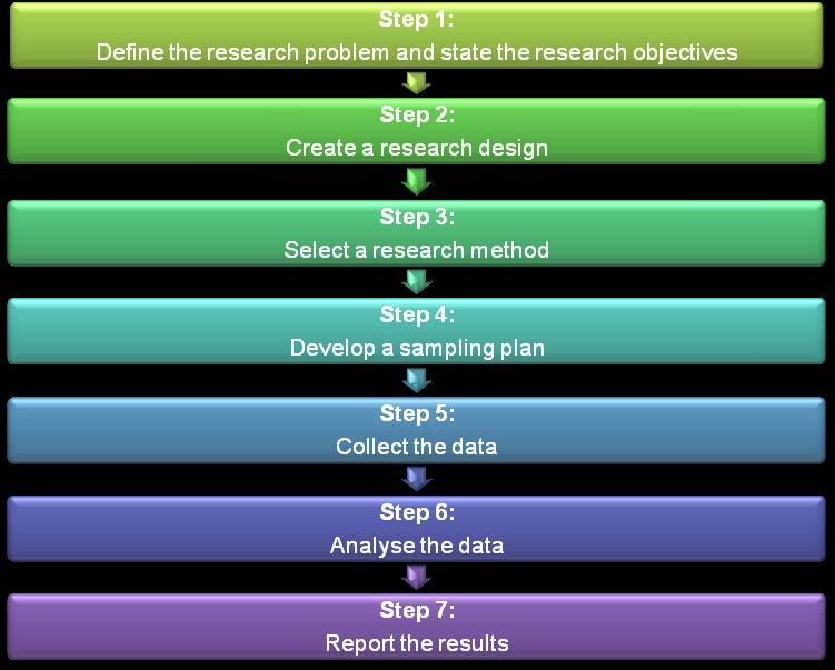 Chapter 4 Figure 4.1 The marketing research process Adapted from: McDaniel and Gates (2005:61) and Wiid and Diggines (2009:32