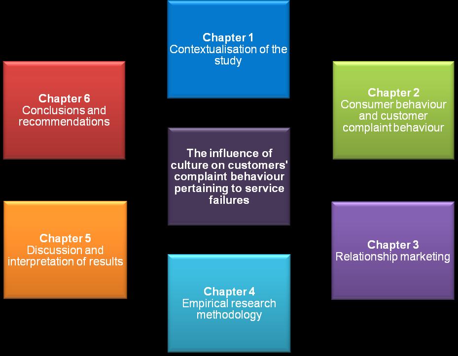Chapter 1 w-values to determine the practical significance by means of effect sizes for associations. 1.5 CHAPTER STRUCTURE This study comprises of six chapters.