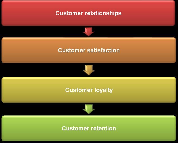 Chapter 3 for the organisation as well as the customer to obtain the benefits associated with relationship marketing, the constructs which constitute relationship marketing should be in place.