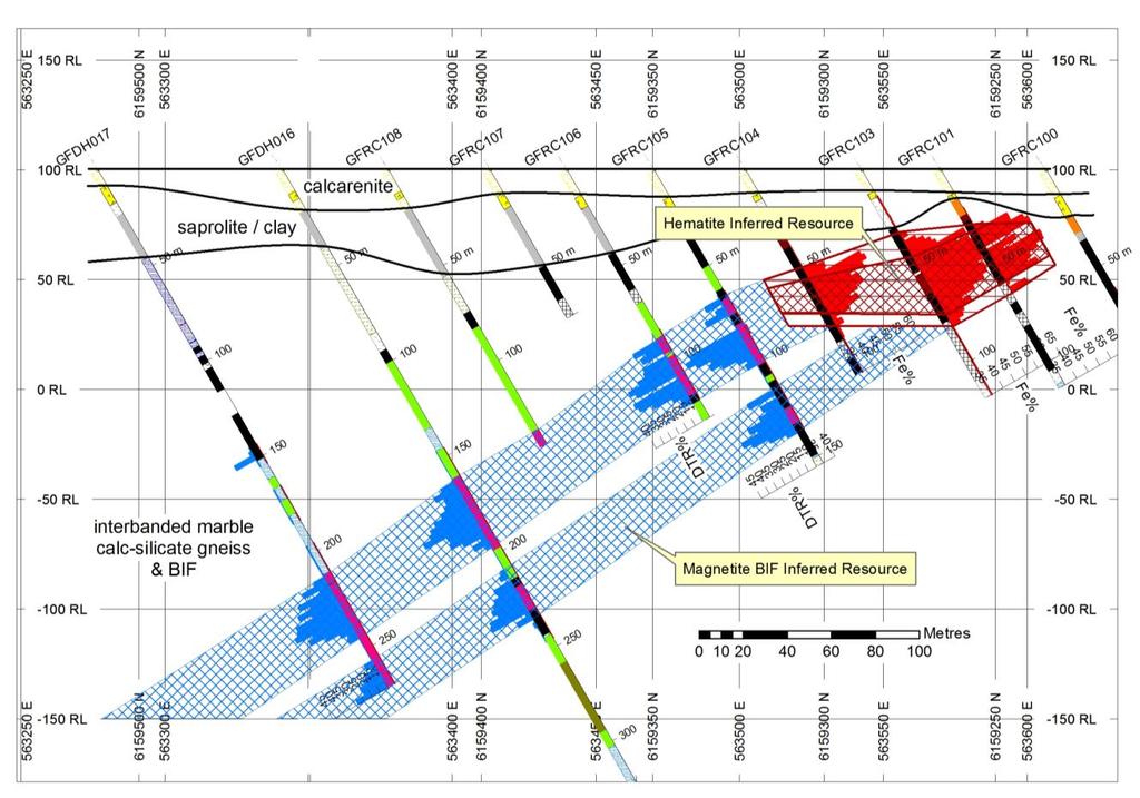 Barns Prospect Hematite Drilling across the high priority Barns exploration target has confirmed the geophysical exploration model of a shallowly west-dipping high grade hematite-goethite-magnetite