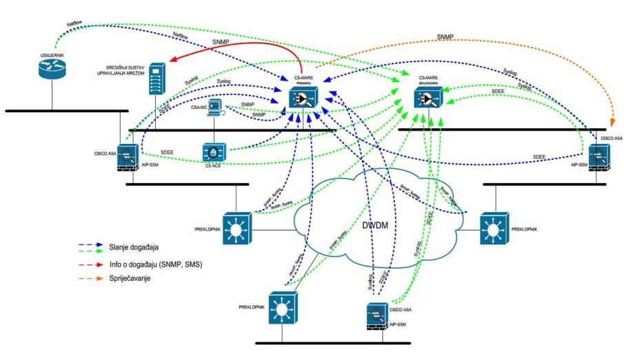 Network and Security Globaly segmented network VLANs across