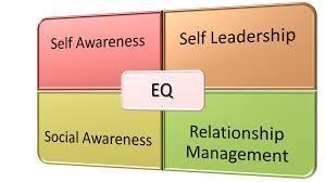 Qualities of Effective Leadership ~ Emotional intelligence (EQ) EQ