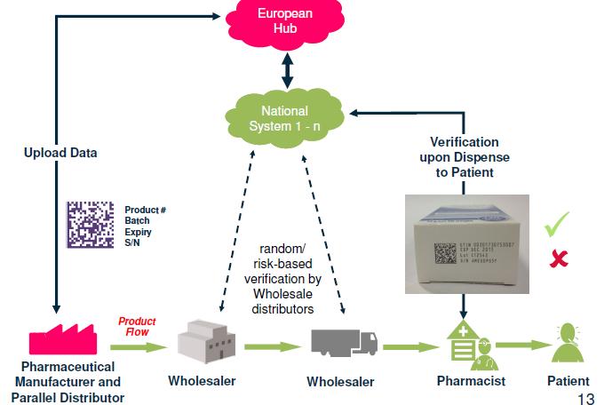 Verification - Repository system: European Stakeholder Model (ESM) A pan-european end-to-end system enabling medicines to be verified
