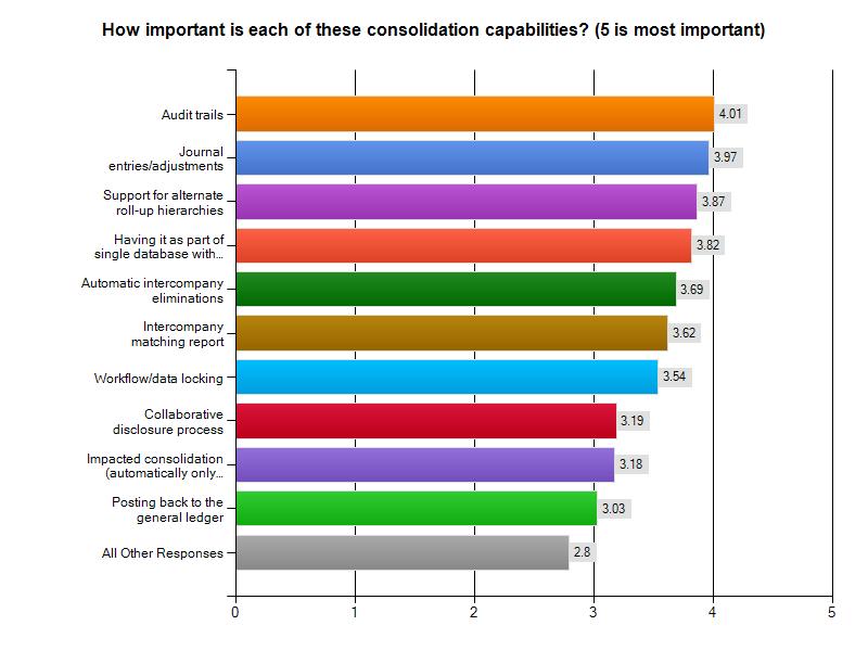 Consolidation Features What capabilities are most important to performance management consolidation customers and prospects?