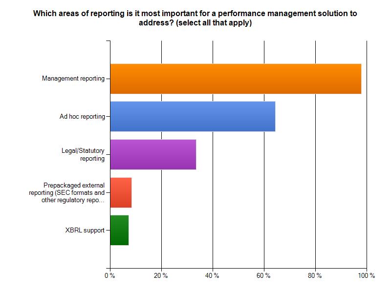 The Most Important Performance Management Reports Performance management systems can produce many types of reports, but two types stand out as providing the most value.