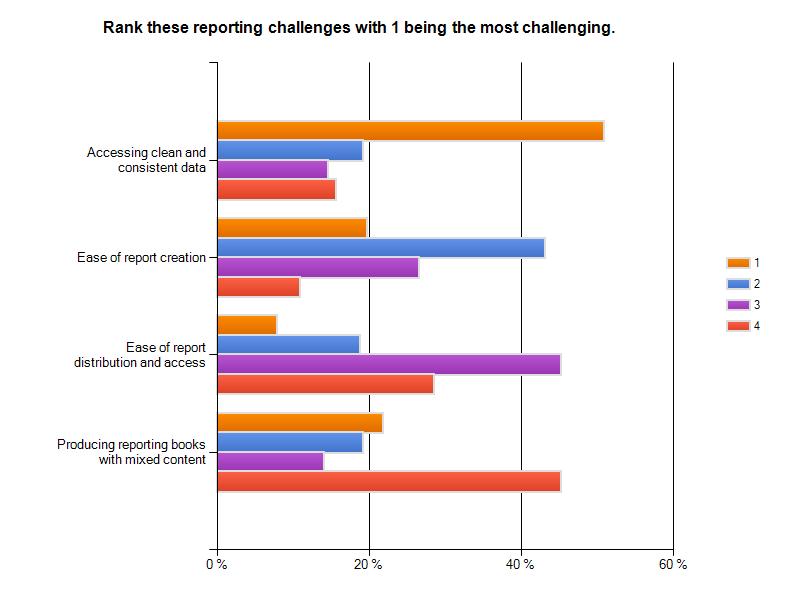 Reporting Challenges Where do the greatest challenges lie? Is it related to creating the reports, accessing and running the reports, or finding the right data to populate the reports?