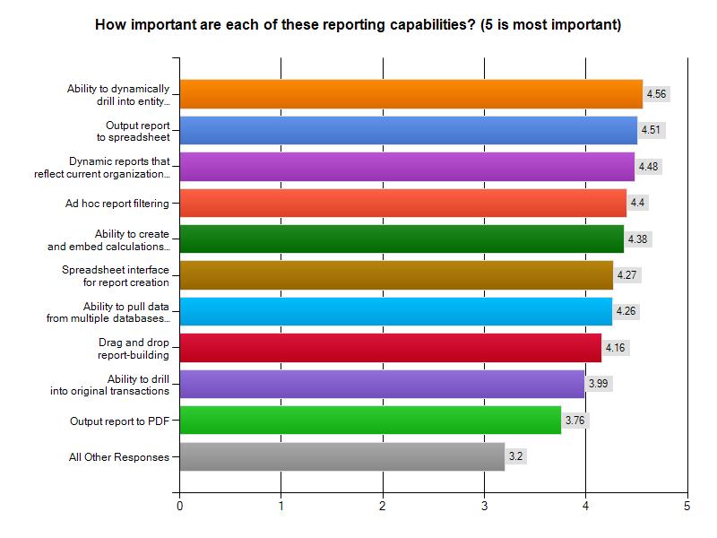 Next we looked at what specific capabilities were important to have in a performance management solution.