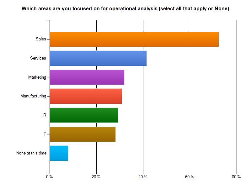 Operational Reporting and Analysis This section of the survey examined which areas of the business were the focus for operational analytics.