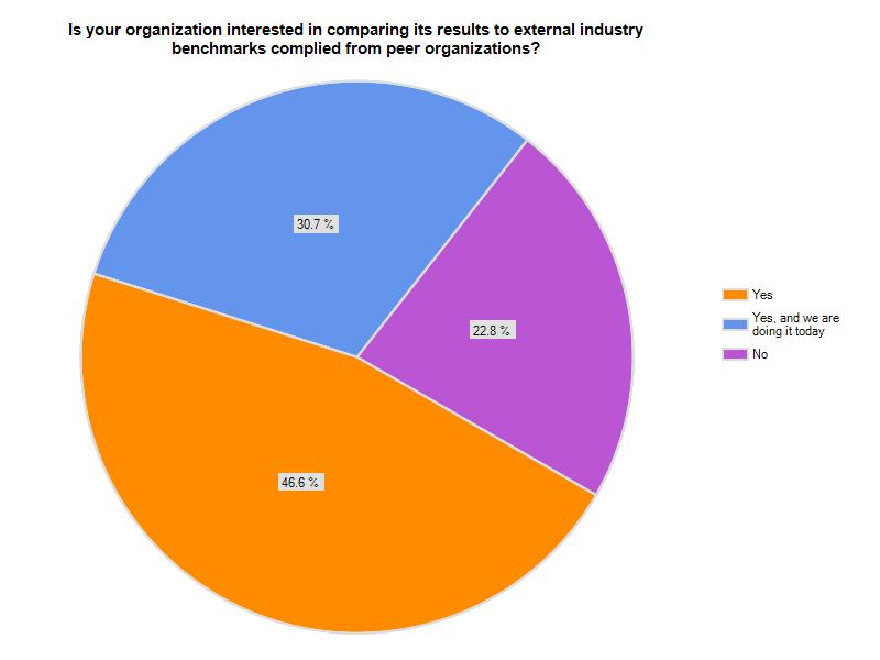 Benchmarks With this survey question we wanted to understand if organizations were interested in external benchmarking, Source: BPM Partners' 2013 BPM Pulse Survey The Data: The majority of
