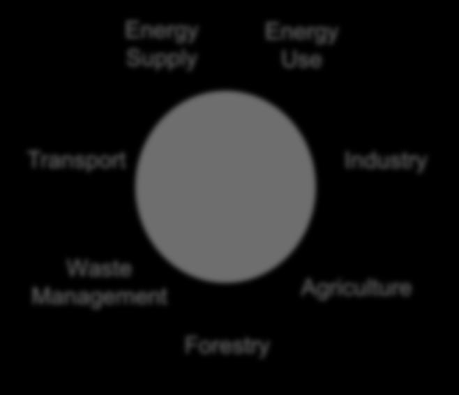 CTCN Services and Sectors Energy Supply Energy Use Service 1: Technical Assistance Water Agriculture & Forestry Transport Reduce GHG Emissions Industry Service 2: Knowledge Sharing Coastal Zones