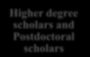 Higher degree scholars