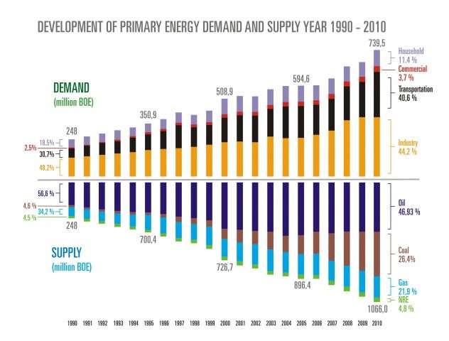 Rising Energy supply + demand Source: