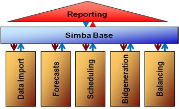 offshore grids (control system architecture, allocation of control tasks, communication protocol) 25 Simulation of Balancing (SimBa) Energinet.