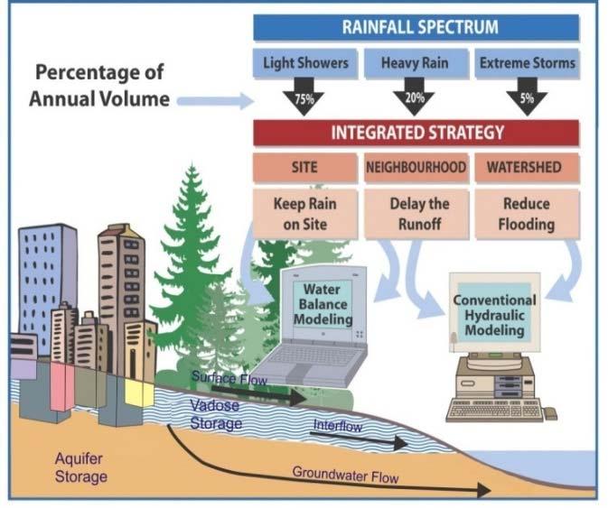 Part B Methodology Explained for Integrating Site, Watershed, Stream & Aquifer Source: Stormwater Planning: A Guidebook for British Columbia, 2002 Figure 4 Watershed Flow Paths Explanatory Notes Key