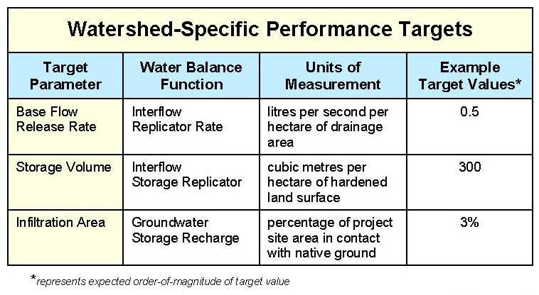 Part B Methodology Explained for Integrating Site, Watershed, Stream & Aquifer Rainwater Management Targets The results of the rainwater analysis would yield three performance targets necessary to