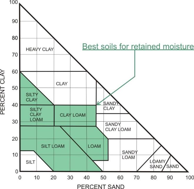 Part C The Science Behind the Methodology for Integrating Site, Watershed, Stream & Aquifer A soil composed entirely of sand has a large drainable moisture content yet will not retain much moisture