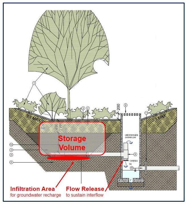 Part A Regulatory Context for a Watershed-Based Approach to Rainwater Management Image Source: Stormwater Source Control Design Guidelines 2012