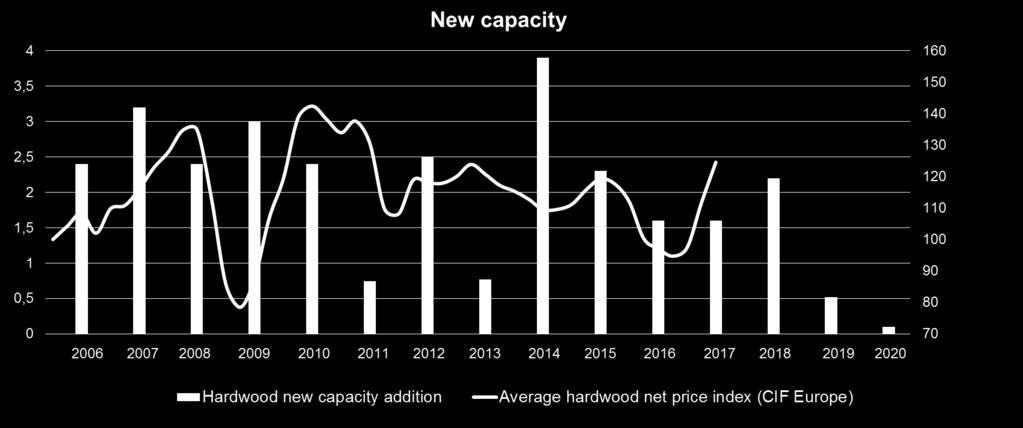 New capacity does not fully correlate with pricing Mt Average price index