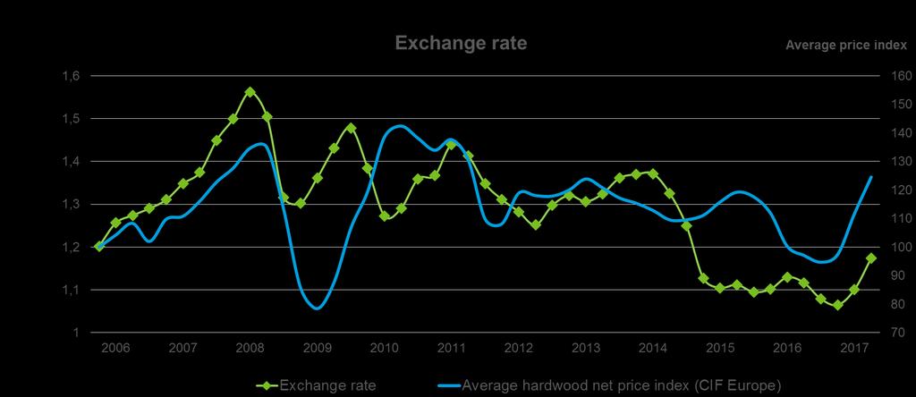 Exchange rate has an impact on pulp pricing FX USD/EUR Source: European Central