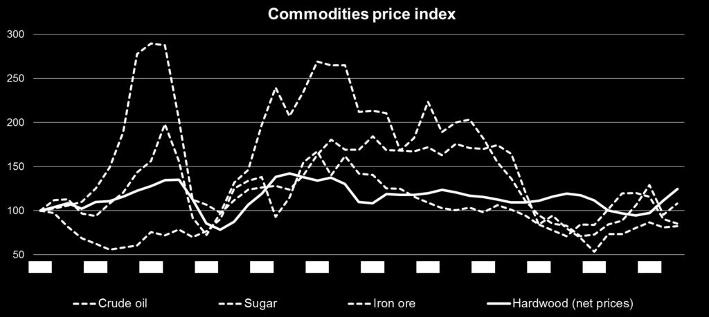 Pulp price is stable compared to other commodities Price index 125 108 85 82 Source: