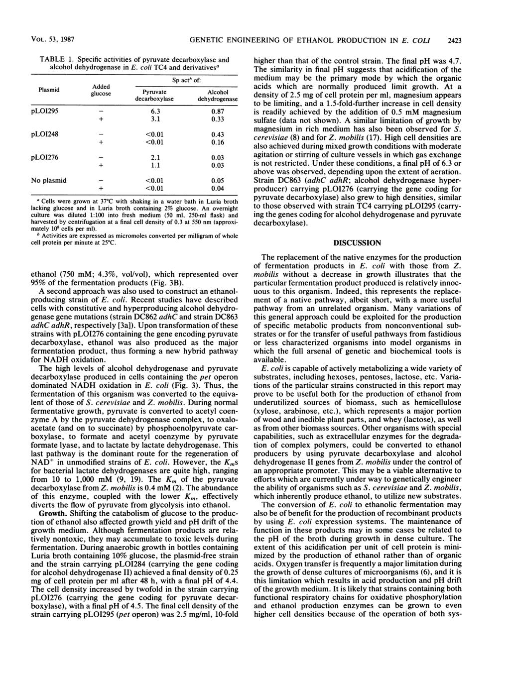 VOL. 53, 1987 GENETIC ENGINEERING OF ETHANOL PRODUCTION IN E. COLI 2423 TABLE 1. Specific activities of pyruvate decarboxylase and alcohol dehydrogenase in E.