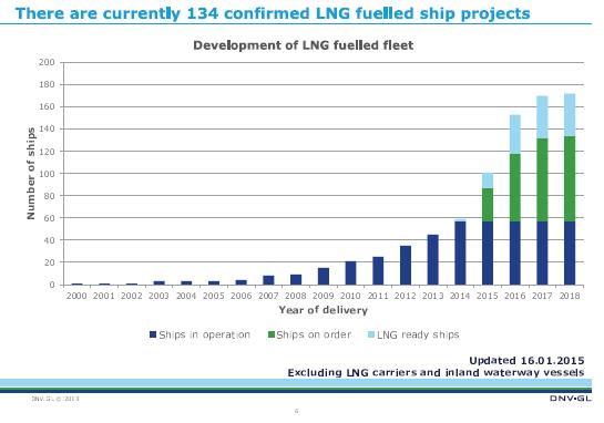the world (1 % or 15 million) Also LNG