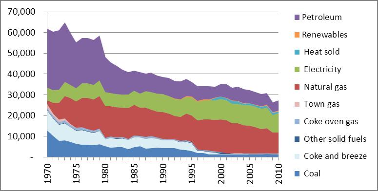 Figure ES1 Trend in UK Industrial Final Energy Consumption by Fuel 1970-2010 (Mtoe) (DUKES 2011) Opportunities for industry In 2010, industry consumed 27.