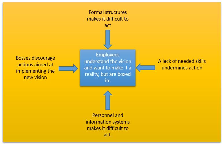 Kotter made this model to show what barriers there is to empowerment in change projects: REMOVING BARRIERS TO EMPOWERMENT It is not always we see that there is structural barriers to a change project.