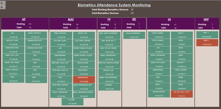 Maintenance as Condition based Monitoring and Predictive Maintenance Asset lifetime estimation IN HRS Biometric