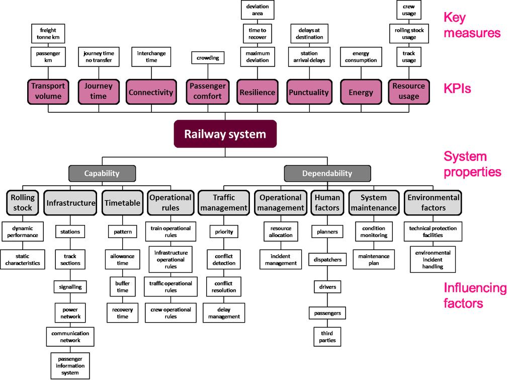 Key measures The full framework KPIs Railway system