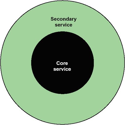While recognising that there is no such thing as a product-less service, some services are less tangible than others.