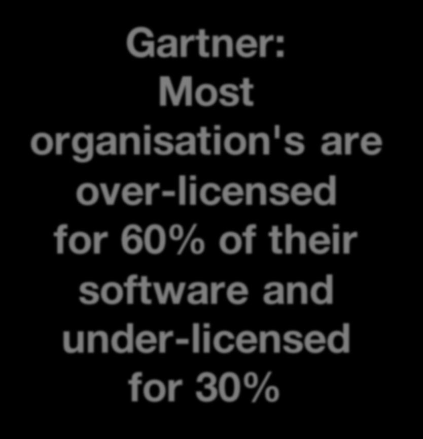 software and under-licensed for 30% Find out early Mitigate the risk