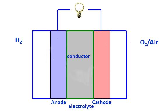 Proton Exchange Membrane Fuel Cell Electrolyte Catalyst Anode fuel Cathode gas Nafion membrane Platinum-carbon Hydrogen
