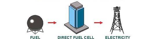 WHY FUEL CELLS?