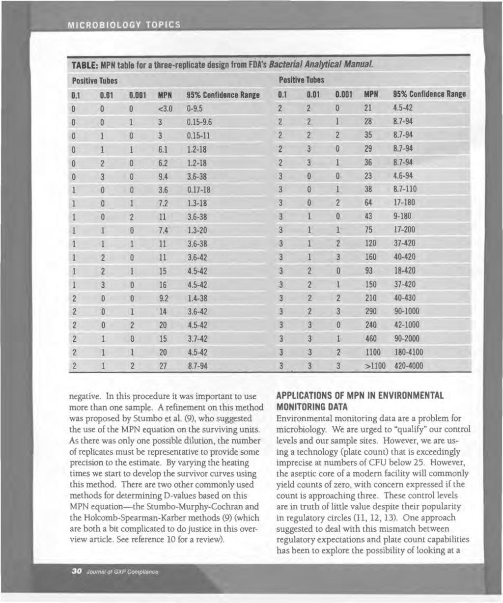 TABLE: MPH table for a three-replicate design from FDA's Bacterial Analytical Manual. Positive Tubes Positive Tubes 0.1 0.01 0.001 MPN 95% Confidence Range 0.1 0.01 0.001 MPN 95% Confidence Range 0 0 0 <3.
