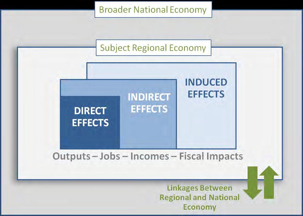 in regional changes to output (sales), employment, incomes, and public sector fiscal effects.